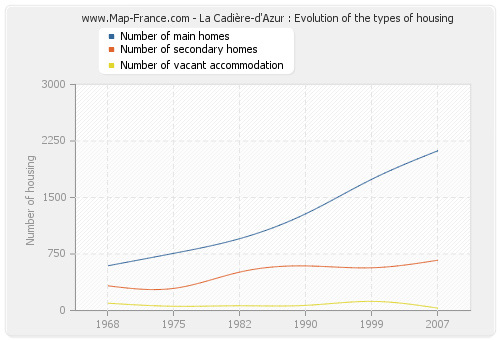 La Cadière-d'Azur : Evolution of the types of housing